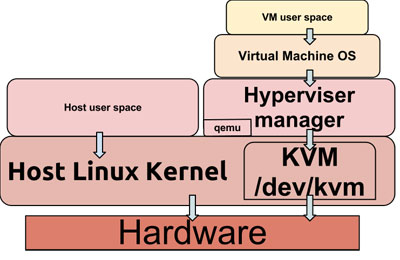 VPS_KVM_architecture